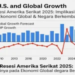 Resesi USA 2025, dampak ekonomi global