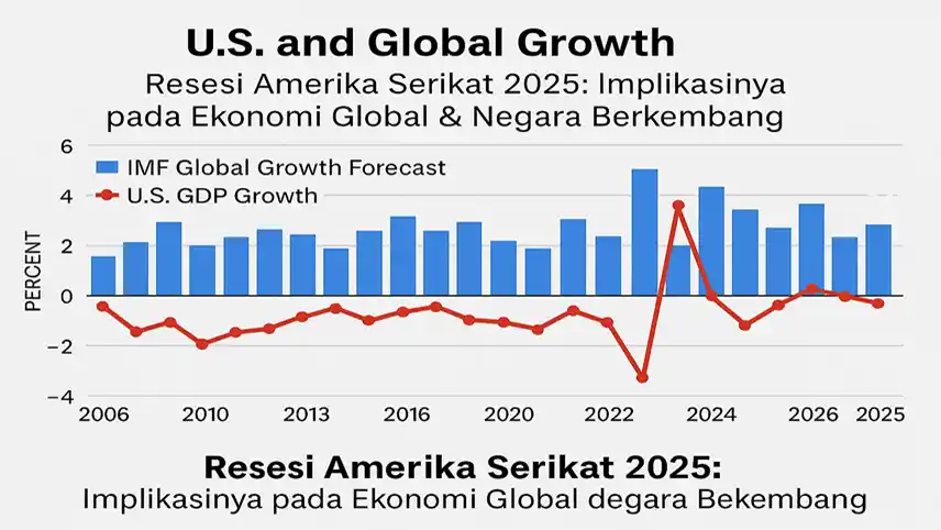 Resesi USA 2025: Implikasi pada Ekonomi Global & Negara Berkembang